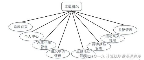 計算機畢業設計 SSM志愿者服務管理系統（附源碼與數據處理指南）